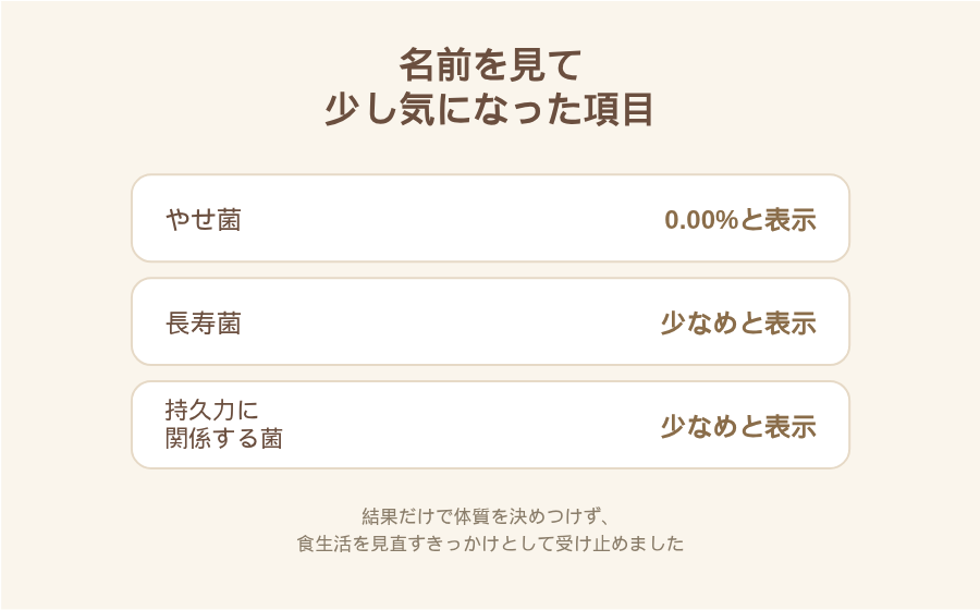腸内環境検査で気になった菌の項目をまとめた図