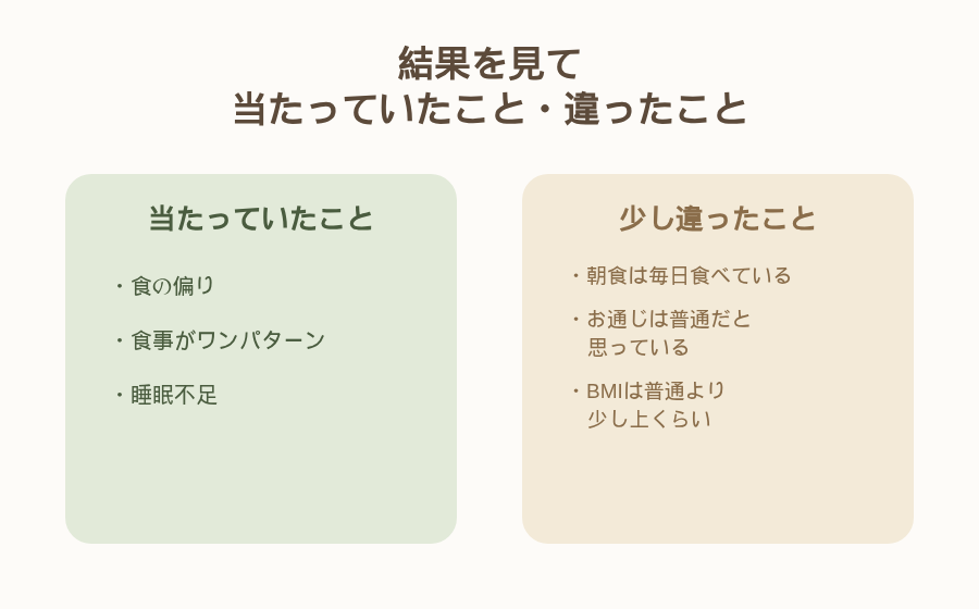 腸内環境検査の結果と自分の実感を照らし合わせた図